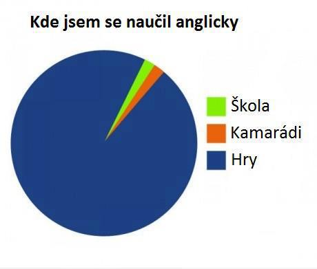 Jak jste se naučily vy?